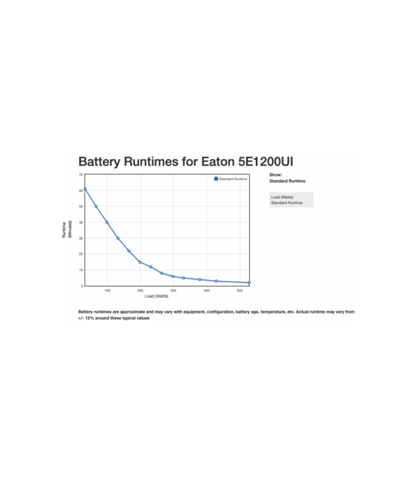 Onduleur Line-interactive Eaton 5E Gen2  USB - 660 W / 1200 VA - 6 prises C13 (5E1200UI)